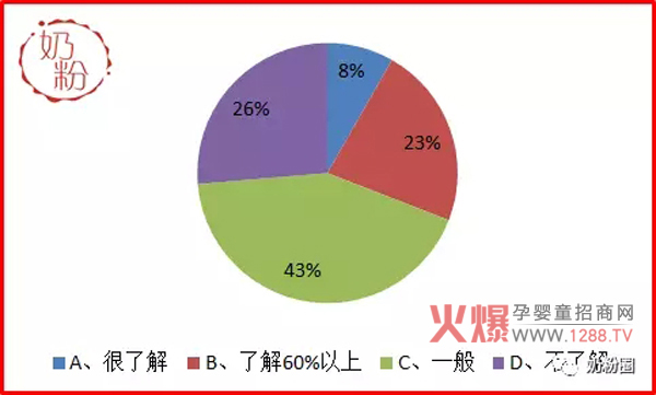 有机奶粉消费者需求调研报告-市场分析|火爆孕