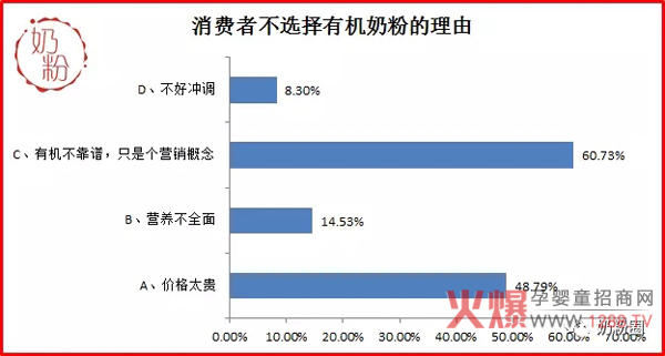 有机奶粉消费者需求调研报告-市场分析|火爆孕