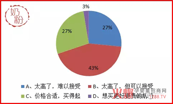 有机奶粉消费者需求调研报告-市场分析|火爆孕