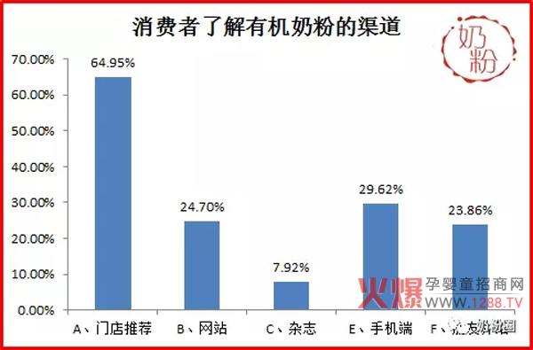 有机奶粉消费者需求调研报告-市场分析|火爆孕