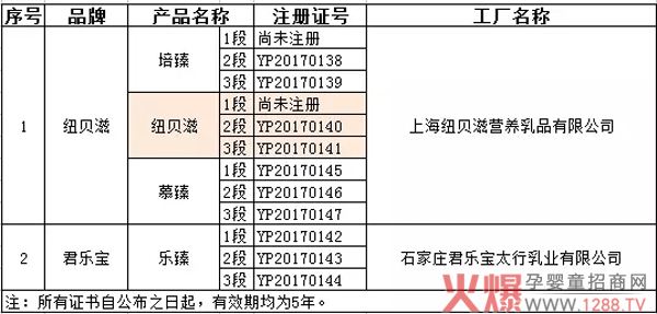 第六批奶粉注册名单公布 又1家国产羊奶粉获证