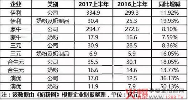 奶粉市场回暖 规模增长7% 母婴店贡献54% 品