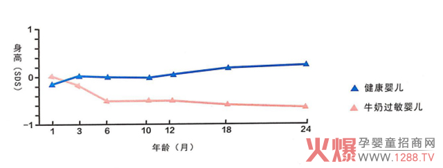 宝宝牛奶蛋白过敏怎么办?广药白云山制定完美