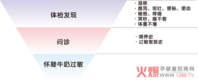 宝宝牛奶蛋白过敏怎么办?广药白云山制定完美