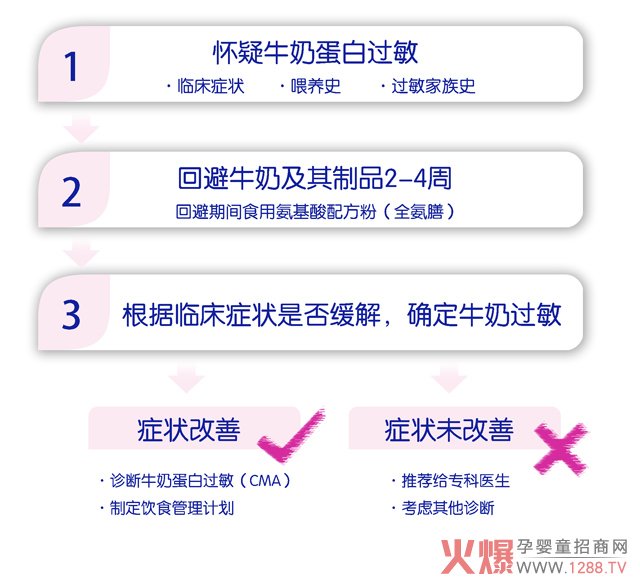 宝宝牛奶蛋白过敏怎么办?广药白云山制定完美