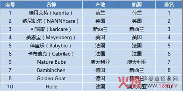 全球羊奶粉品牌排名表(数据来源:知乎)