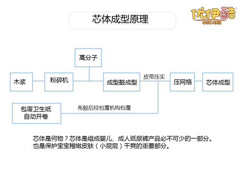 优伊酷弹弹舒芯纸尿裤(大包装)芯体.jpg
