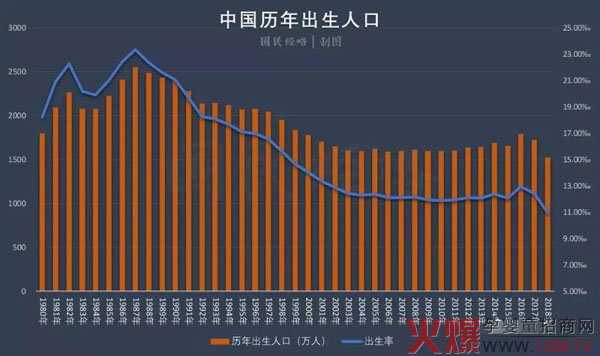 2018年出生人口1523万,连续第二年下降!纸尿裤行业是否会迎来“大地震”?