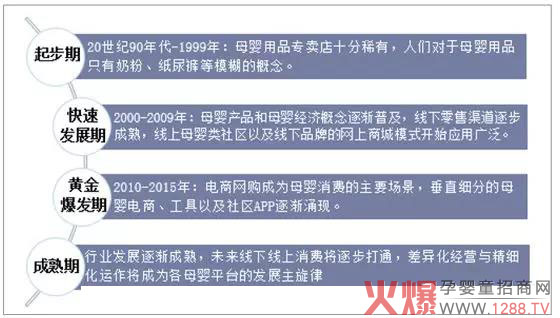 2019年中国母婴行业发展成熟,双线消费将逐步