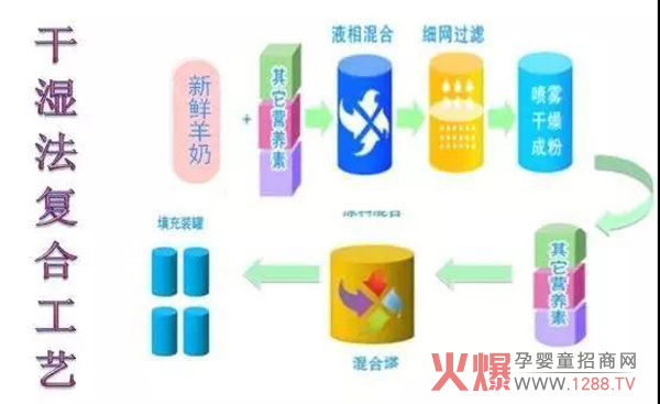 奶粉越贵越好?进口的和出口的有何区别?