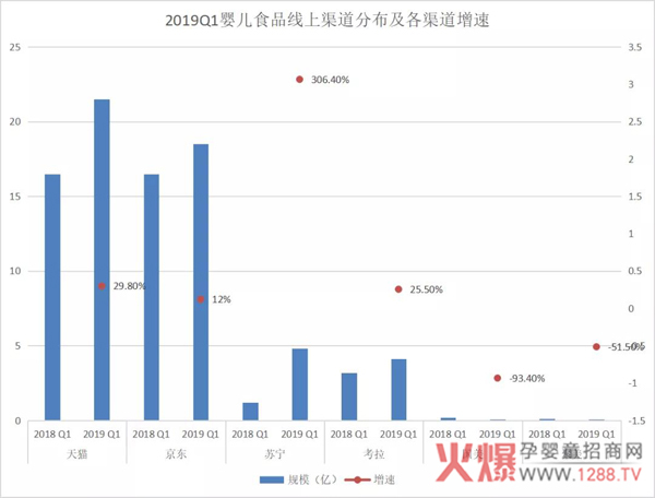 2019年Q1线上数据报告：各大奶粉、辅食品牌在电商平台表现如何4.jpg