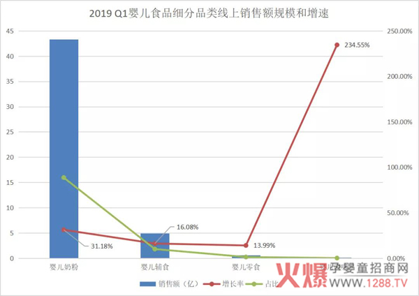 2019年Q1线上数据报告：各大奶粉、辅食品牌在电商平台表现如何5.jpg