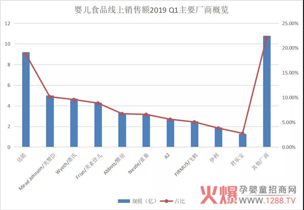 2019年Q1线上数据报告：各大奶粉、辅食品牌在电商平台表现如何9.jpg