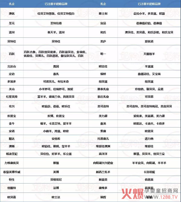 90%以上门店在售羊奶粉 渠道之争该向上or向