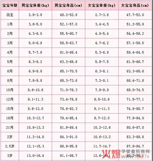 新生宝宝在生后一周内,体重减轻7%都是正常的,10天后则会恢复到出生