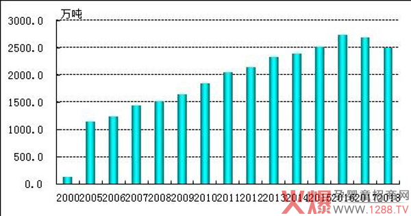 2000-2018年全国液态奶年产量.jpg