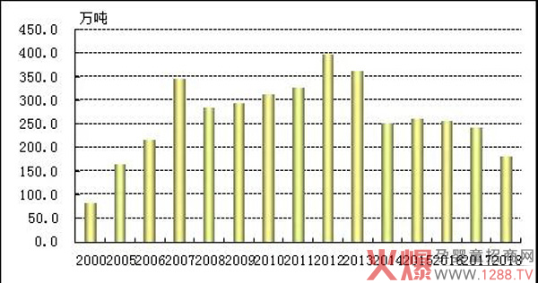 2000-2018全国干乳制品年产量.jpg 2000-2018全国干乳制品年产量.jpg