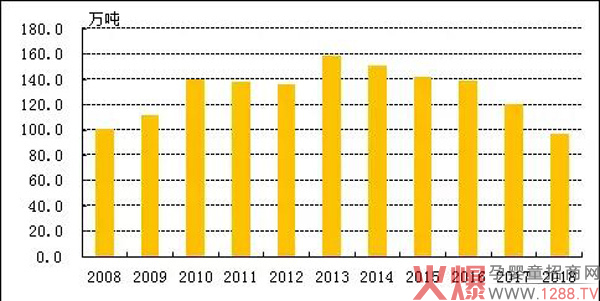 2008-2018年全国奶粉年产量.jpg 2008-2018年全国奶粉年产量.jpg