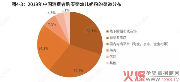2019年中国消费者购买婴幼儿奶粉的渠道分布.jpg