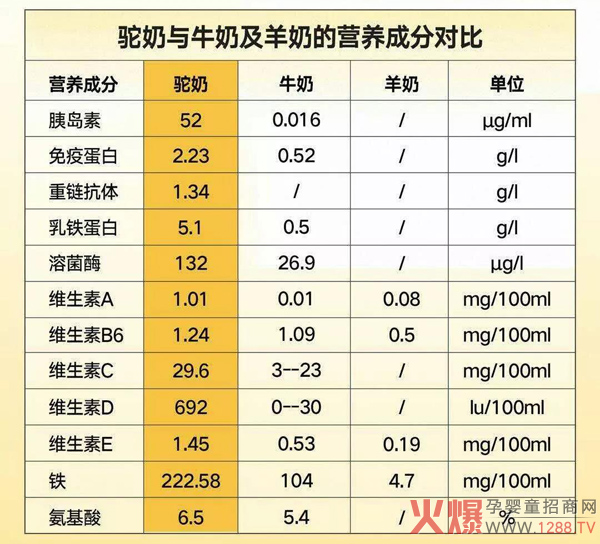 冬季养生驼奶相伴拉善丝驼驼乳粉强势来袭三大佳品守护健康温暖你的