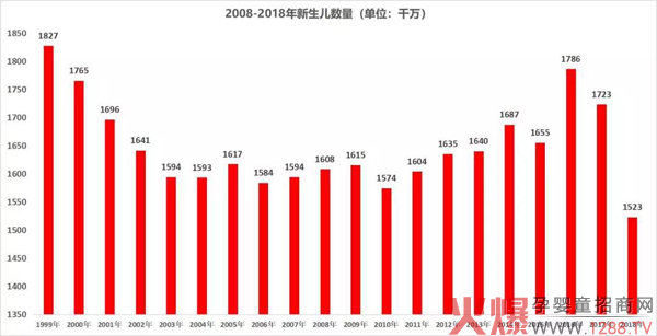 2008-2018新生儿数量.jpg
