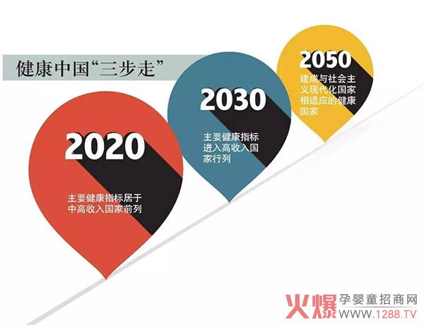 健康中国2030,十年磨一剑,大健康产业势必爆发!