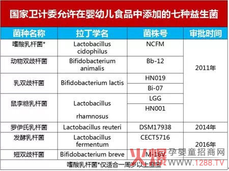 國家衛計委批準的可用于嬰幼兒食品的有益菌種.jpg 國家衛計委批準的可用于嬰幼兒食品的有益菌種.jpg