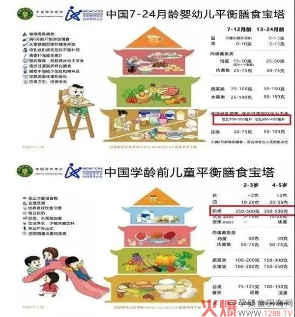 从中国营养学会公布的《中国居民平衡膳食宝塔》7个月-5岁儿童的每日