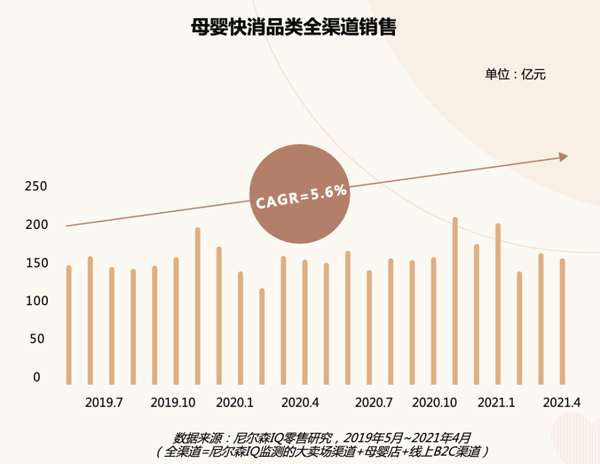 一片“内卷”声中，母婴企业看清这些趋势很关键