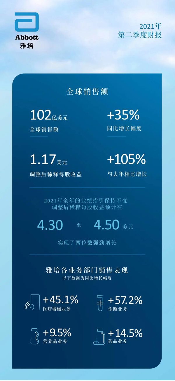 雅培最新财报！Q2销售额同比增长35%，营养品板块增长9.5%-企业报道|火爆孕婴童招商网