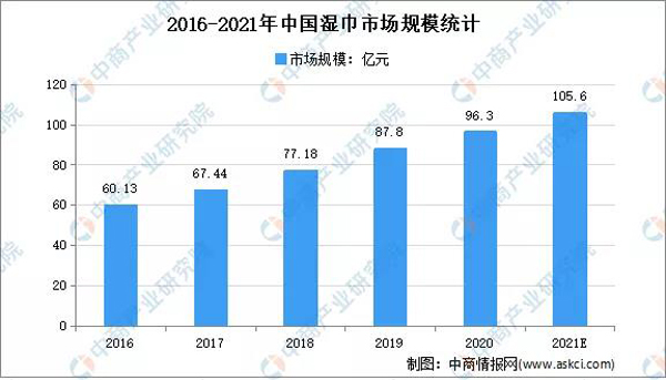 2021年中国湿巾市场规模将达105.6亿1.jpg