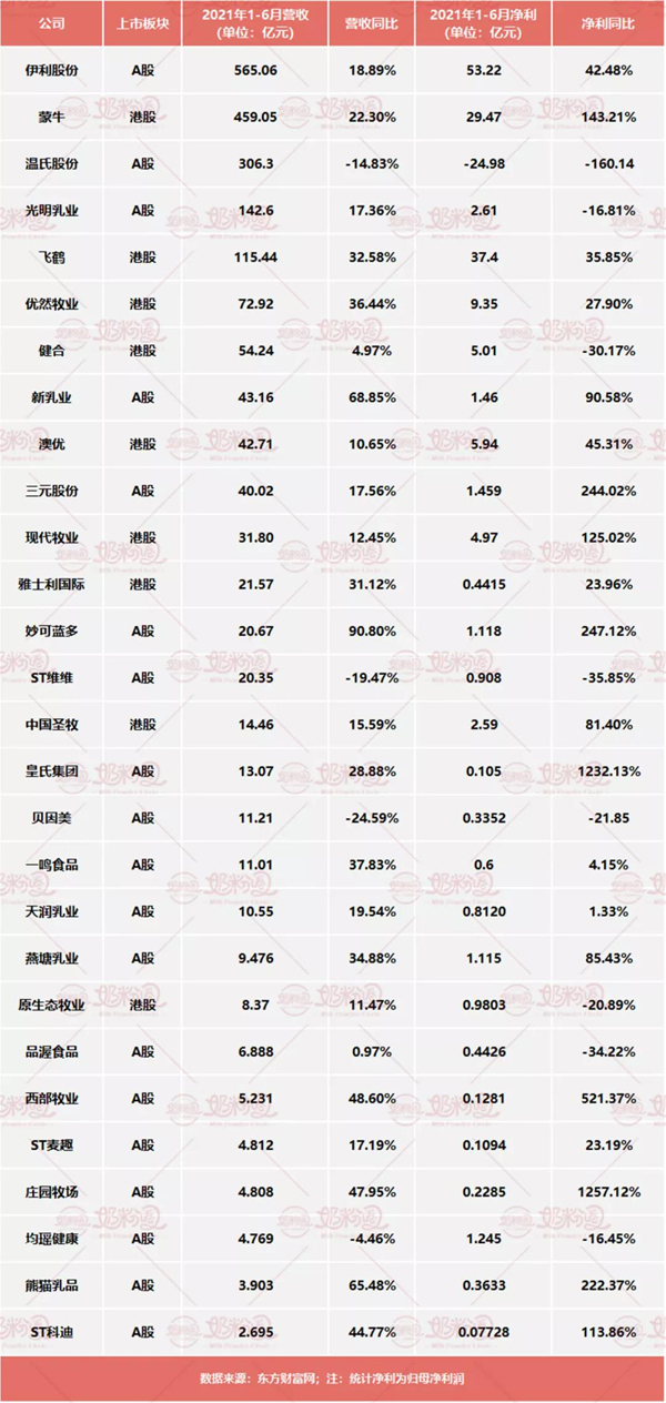 20家乳企上半年营收净利双增长，头部强势、细分突围！
