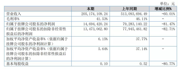 营收2亿！“口罩红利期”结束后，爹地宝贝纸尿裤上半年表现如何？-企业报道|火爆孕婴童招商网
