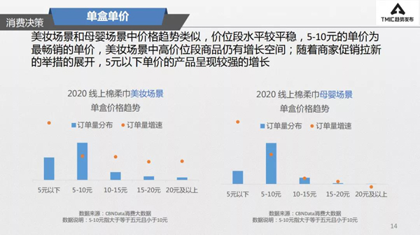 棉柔巾增速惊人！功能性、实用性需求下，品牌如何破局低价市场？3.jpg