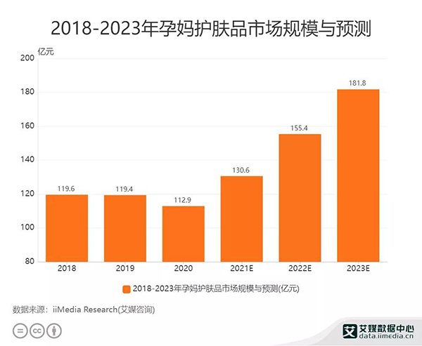 2021年中国孕妈护肤品市场规模预计达130.6亿元