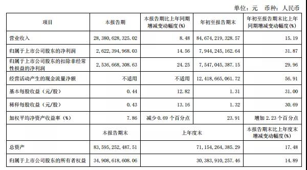 伊利发布2021年前三季度财报 净利超去年全年-企业报道|火爆孕婴童招商网