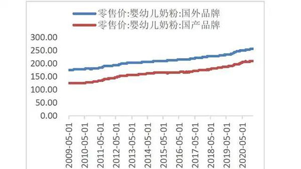 新一轮淘汰赛，开始动摇国内奶粉高价的根基？