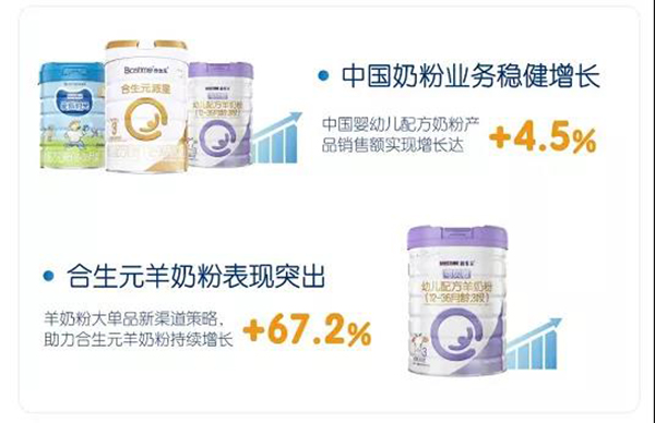 营收80亿！健合三季报出炉，合生元羊奶粉67.2%强劲增长-企业报道|火爆孕婴童招商网