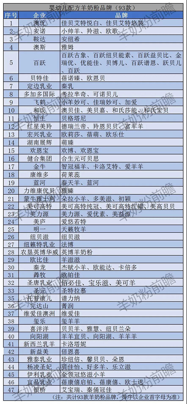 93款过审婴配羊奶粉大盘点