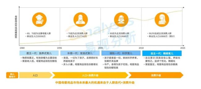 90后成中国母婴用户消费主力人群：母婴国潮化趋势明显