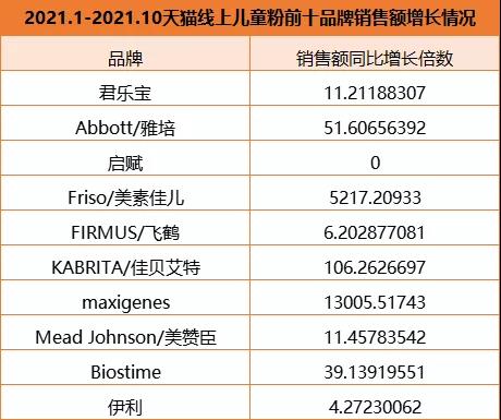 儿童粉线上增速达1200%！君乐宝、佳贝艾特、美素佳儿等增长迅速！