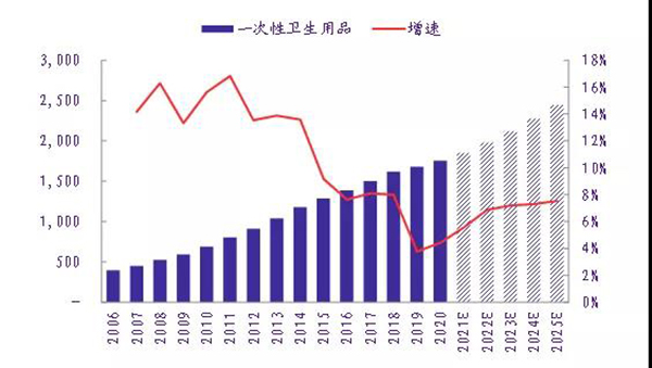 纵观千亿卫品市场：婴儿尿裤竞争激烈，消费升级与新兴消费渠道裂变带来发展机遇