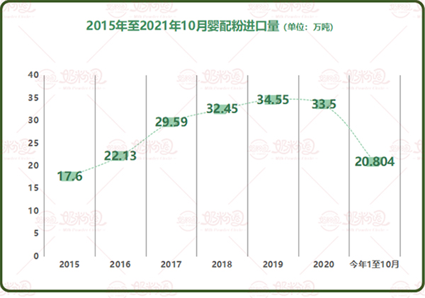 婴配粉进口量下降25%，奶粉市场冰火两重天！