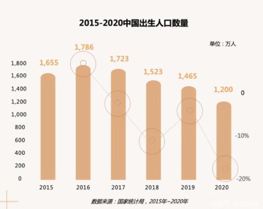 母婴市场的整体成长，也带来了更多的市场需求和发展机会