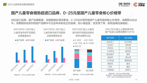 详细阅读:25元以下最好卖、益生菌零食C位出道......儿童零食最新趋势都在这里 25元以下最好卖、益生菌零食C位出道......儿童零食最新趋势都在这里