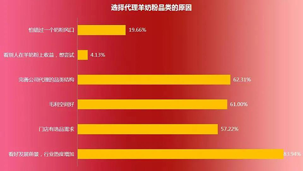 奶粉占比不断萎缩，为何羊奶粉成为渠道商必选？