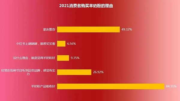 你可知道消费者都是为了哪些理由购买羊奶粉？
