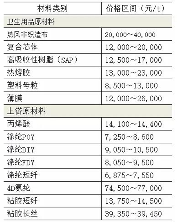 纸浆连涨3月，复合芯体11月价格涨幅高达10%，纸尿裤企业扛得住吗？