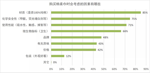 消委会棉柔巾质量调查：部分企业宣称纯棉实为粘纤，行业迎来统一规范标准