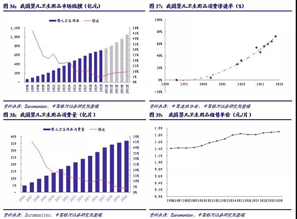 我国婴儿纸尿裤行业发展及现状
